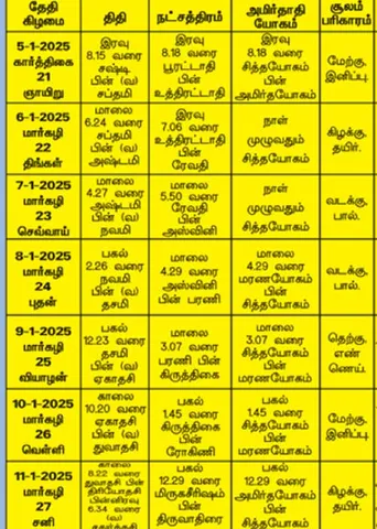 பஞ்சாங்க ஆன்மிகக் குறிப்புகள்! 10.01.2025