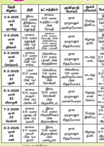 பஞ்சாங்க ஆன்மிகக் குறிப்புகள்! 07.03.2025	