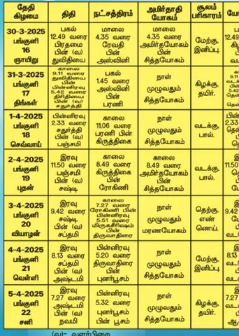 பஞ்சாங்க ஆன்மிகக் குறிப்புகள்! 04.04.2025