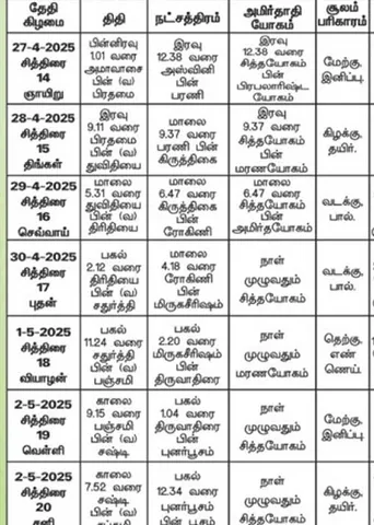 பஞ்சாங்க ஆன்மிகக் குறிப்புகள்! 02.05.2025