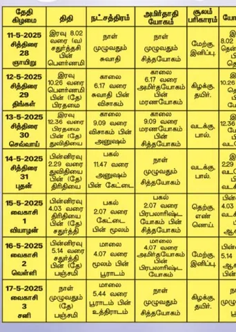 பஞ்சாங்க ஆன்மிகக் குறிப்புகள்!  16.05.2025