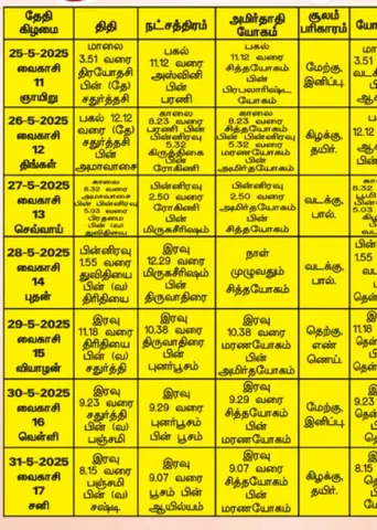 பஞ்சாங்க ஆன்மிகக் குறிப்புகள்! 30.05.2025