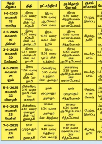 பஞ்சாங்க ஆன்மிகக் குறிப்புகள்! 06.06.2025