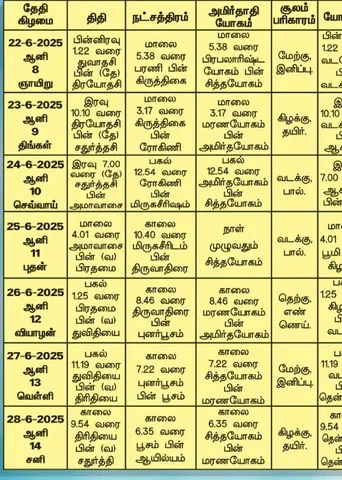 பஞ்சாங்க ஆன்மிகக் குறிப்புகள்! 27.06.2025