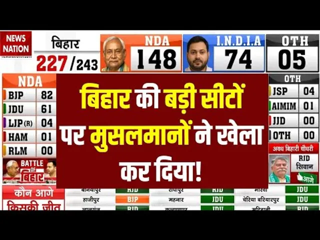 Bihar 2025 Result: बड़ी सीटों पर Muslims ने किया खेला! Congress | Nitish Kumar | Tejashwi | Election
