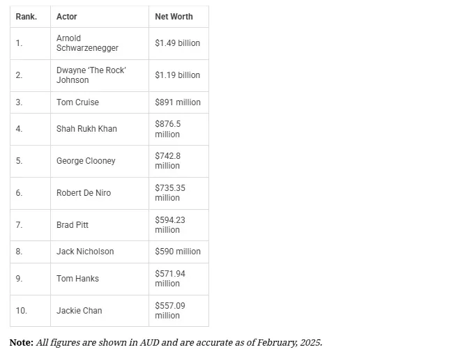 Top 10 richest actors in the world