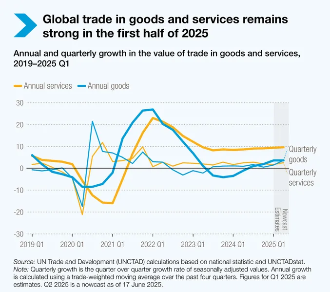 global-trade-in-goods-and-services-remains-strong-in-the-first-half-of-2025