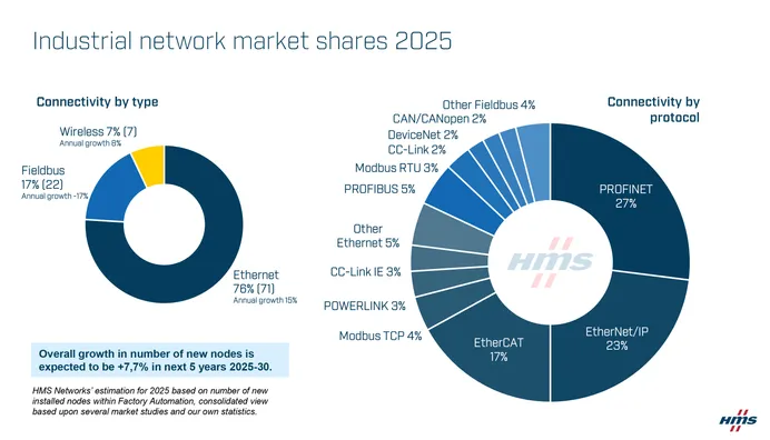 Industrial-network-market-shares-2025-according-to-HMS-Networks