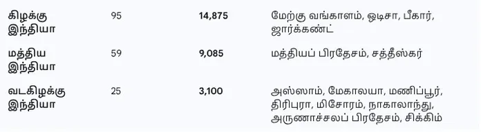 NMC seat matrix 2025 MBBS seats region wise NEET UG counseling BDS seats India medical college admission total MBBS seats 2025