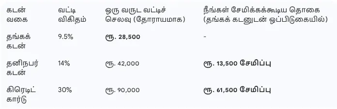 Personal loan interest vs gold loan