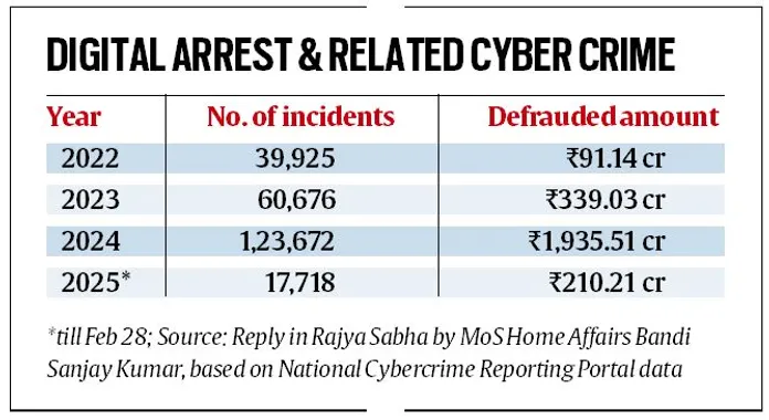 Digital scam trail tracked: Crores move in minutes across banks, state borders; officials watch as same ghost accounts used & reused