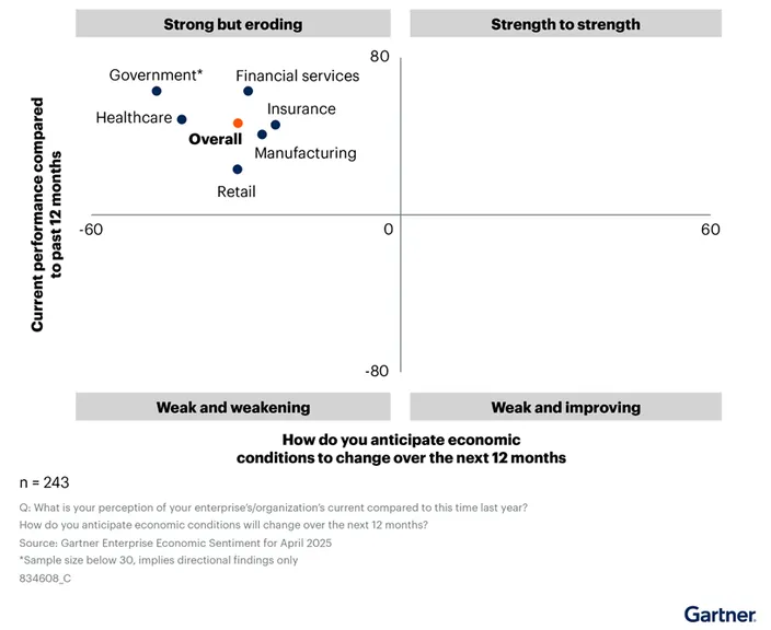 Enterprise Executive Economic Sentiment