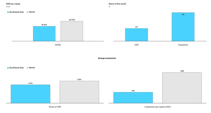 Investment Southeast Asia