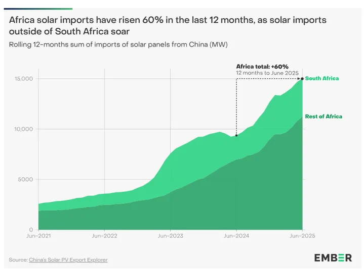 Africa Sees Rise In Solar Panel Import