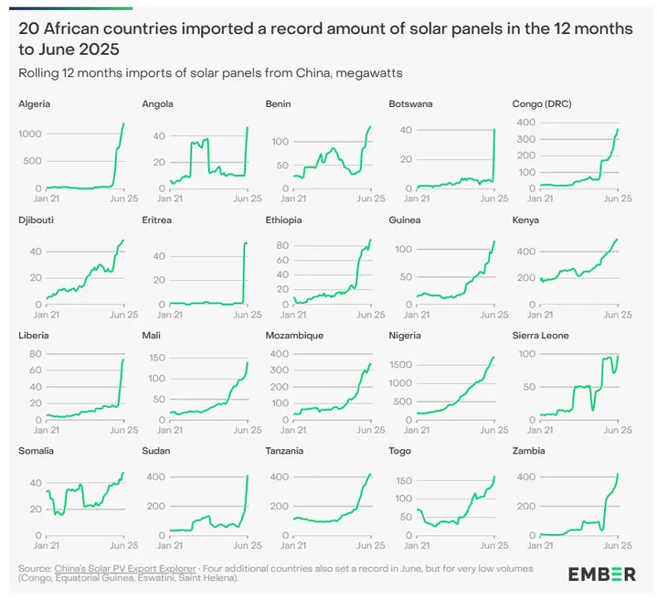 Solar panels imported by African Countries