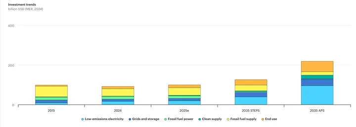 Investment Trends in Southeast Asia