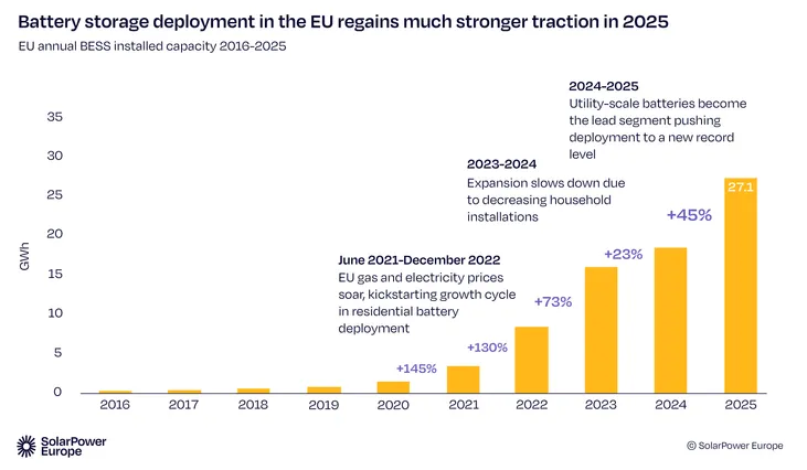 EU Annual Capacity addition
