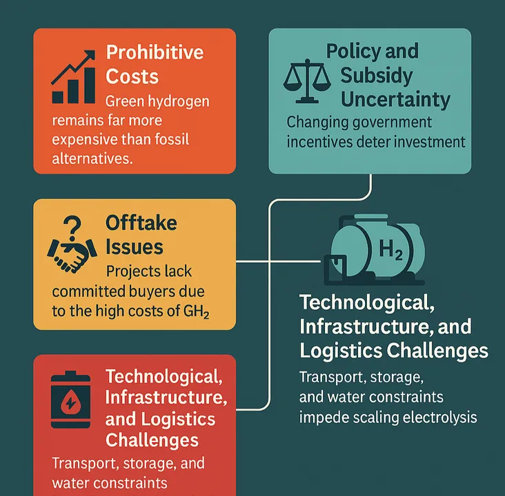 Green Hydrogen Challenges