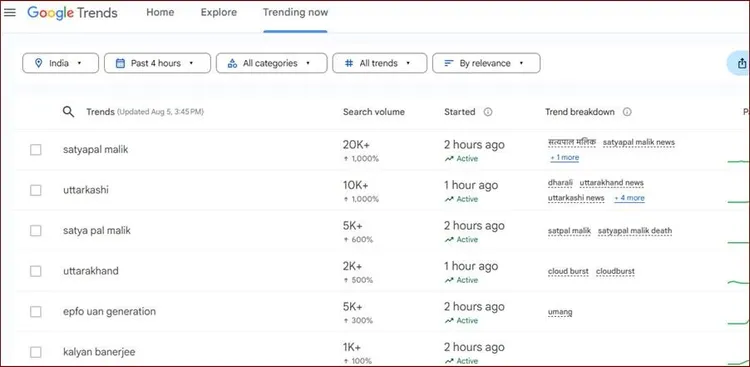Utharakhand Floods Trends