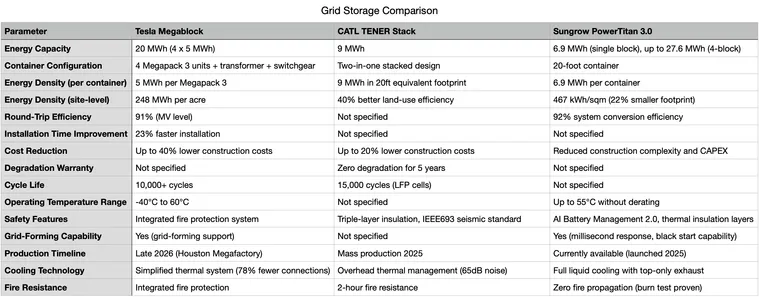 Next Generation Grid Storage Comparison