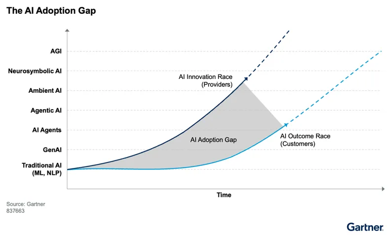 AI Adoption Gap