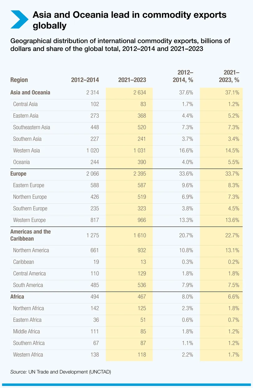Asia and Oceania lead in commodity exports globally