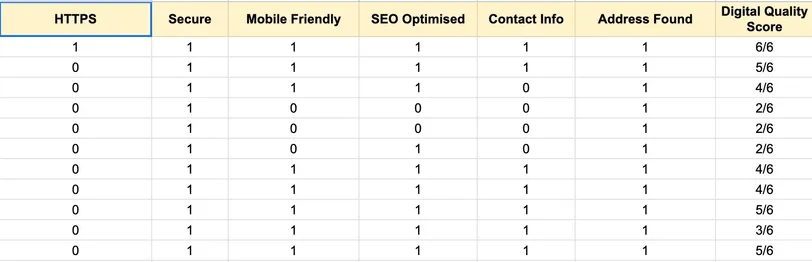 Digital Quality Score (0-6)