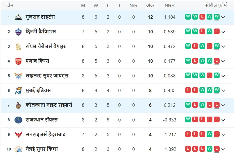 ipl 2025 points table