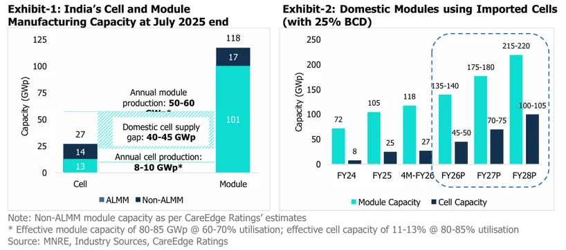 Solar cell and module manufacturing capcacity