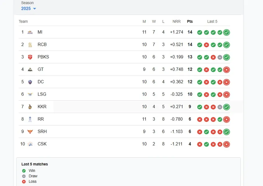 IPL 2025 Toppers