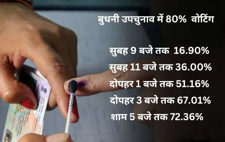 बुधनी में चुनाव ड्यूटी के दौरान बीएलओ की मौत: अचानक आया हार्ट अटैक, कुल 80% वोटिंग