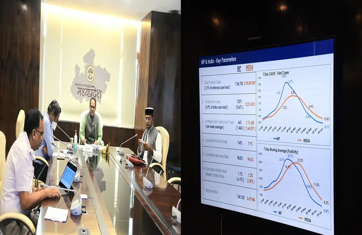 CM Shivraj Corona Meeting : CM ने क​हा, तीसरी लहर का प्रदेश में न हो प्रभाव,मरीज़ की तलाश कर आइसोलेट कर किया जाए उपचार