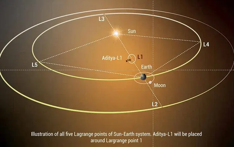 Aditya L1 Mission: सूर्ययान को लेकर बड़ा अपडेट आया सामने, जानें कितना करीब पहुंचा आदित्य-एल1