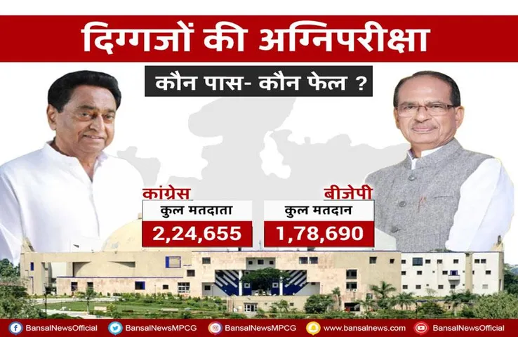 MP Election Update: एमपी के दिग्गजों में BJP से CM शिवराज, कैलाश विजयवर्गीय, तो कांग्रेस से कमलनाथ ने जीते, जानिए, कौन आगे-कौन पीछे ?