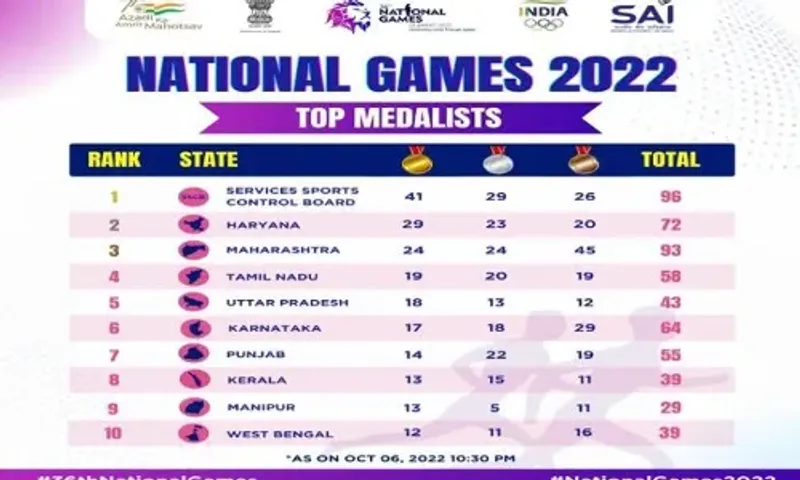 36th National Games: Services lead medals tally with 96 medals followed by Haryana with 72 medals