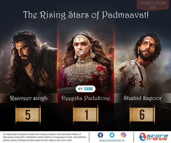 Deepika Padukone emerges as the most talked about from Padmaavat star cast