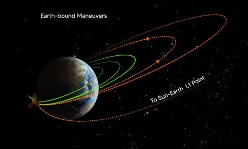 ISRO ની જાહેરાત : આદિત્ય L1એ પૃથ્વીની ભ્રમણકક્ષાનું ત્રીજુ મૈન્યૂવર સફળતાપૂર્વક પૂર્ણ કર્યું….