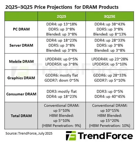 DRAM graphics