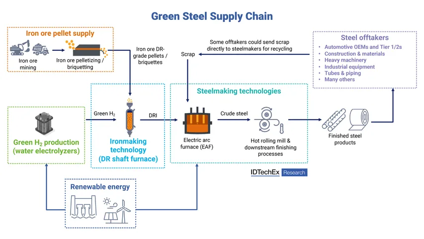 Green Steel
