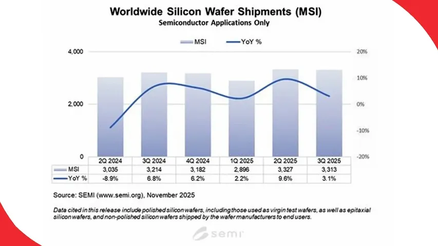 Worldwide-silicon-wafer-shipments