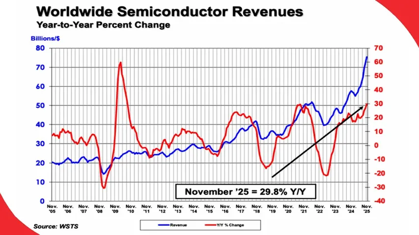 Global-semiconductor-sales-increase