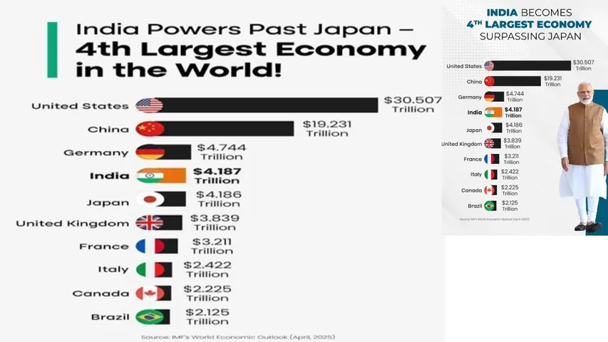 india 4th largest economy