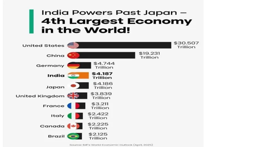 india surpass japan economy