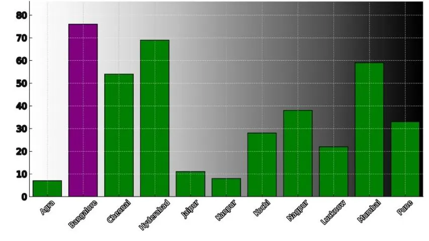 Bengaluru’s Metro expansion gains pace as India targets 1,000 km growth