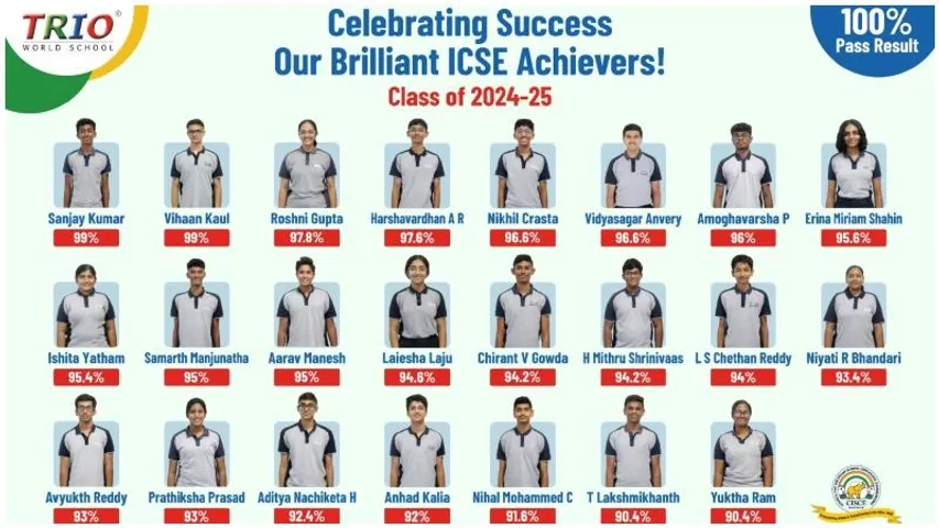 Trio World School students shine in 2024-25 ICSE class X exams with record-breaking results
