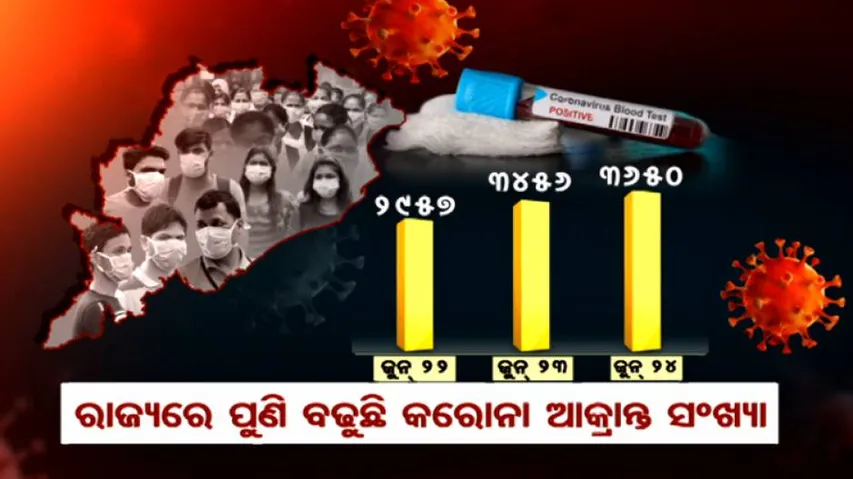 ପୁଣି କରୋନା ଗ୍ରାଫ୍ ଉପରମୁହାଁ: ହାଇରିସ୍କ ତାଲିକାରେ ୩ଟି ଜିଲ୍ଲା
