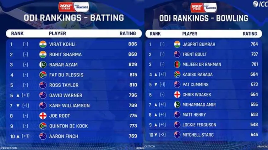 Virat Kohli, Rohit Sharma Consolidate Top Batting Positions; Jasprit Bumrah Leads Bowlers Pack In ICC ODI Rankings