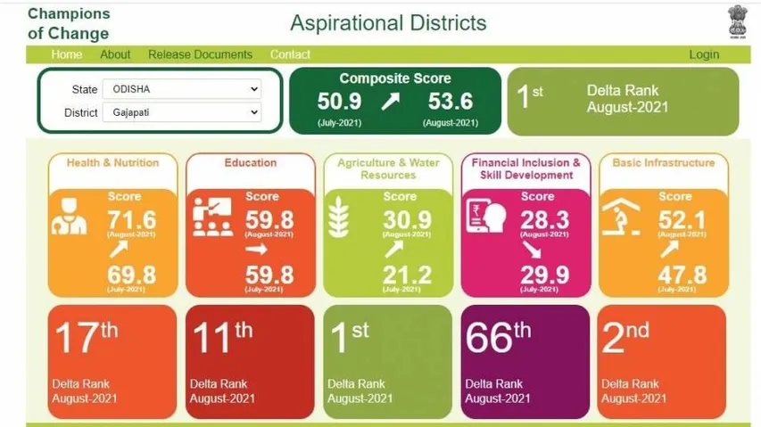 Niti Aayog’s Aspirational Districts For August 2021