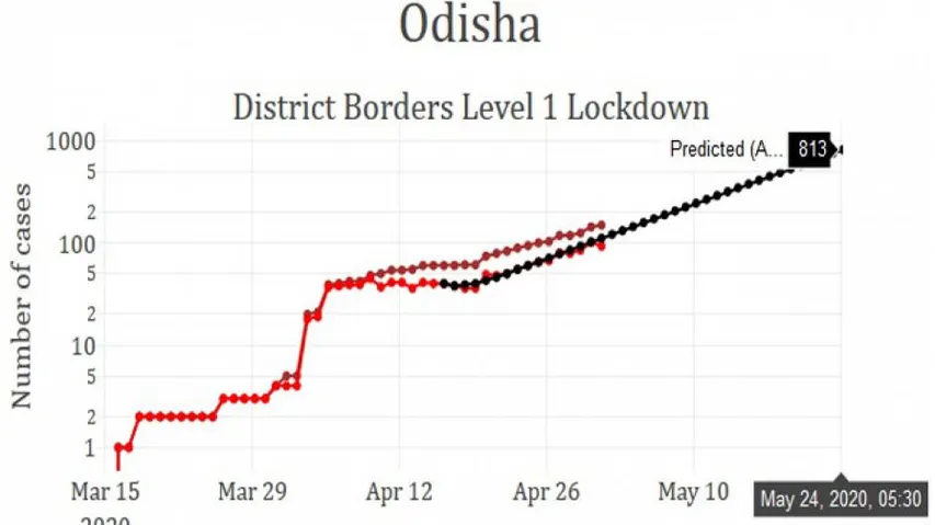 Odisha COVID cases will touch 813 in May: IIT- Delhi