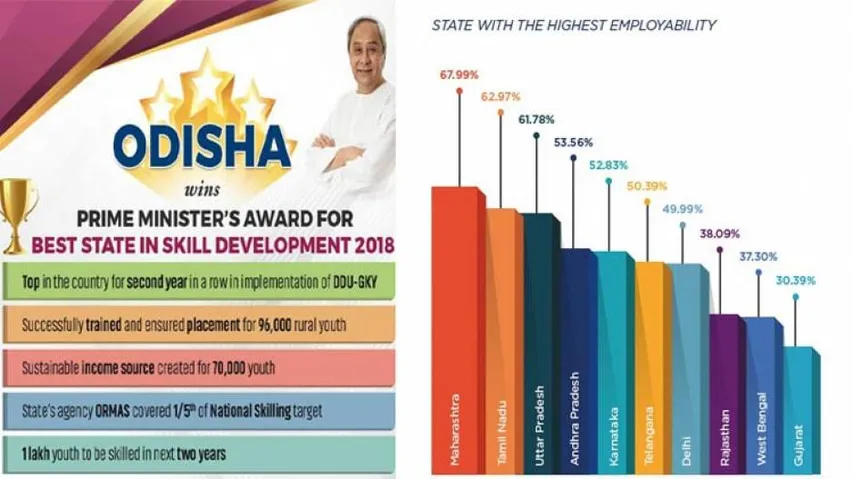 Odisha, Bhubaneswar not in top-10 skilled workforce list: India Skill Report 2020